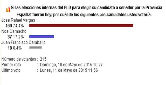 Resultados del sonde de ´pre-candidatos a senador por la Provincia Espaillat